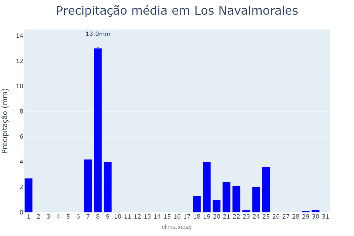 Precipitação em janeiro em Los Navalmorales, Castille-La Mancha, ES
