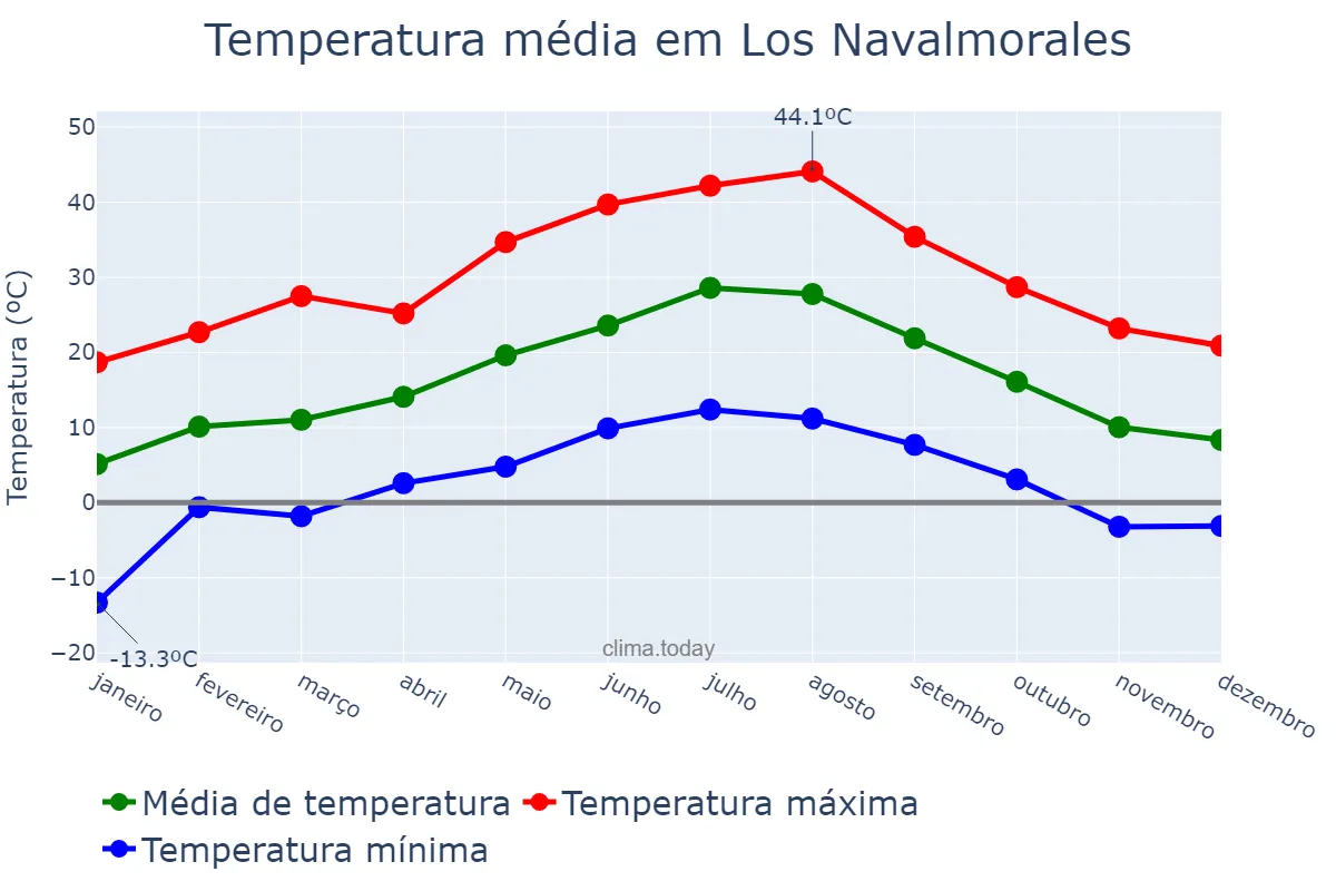 Temperatura anual em Los Navalmorales, Castille-La Mancha, ES