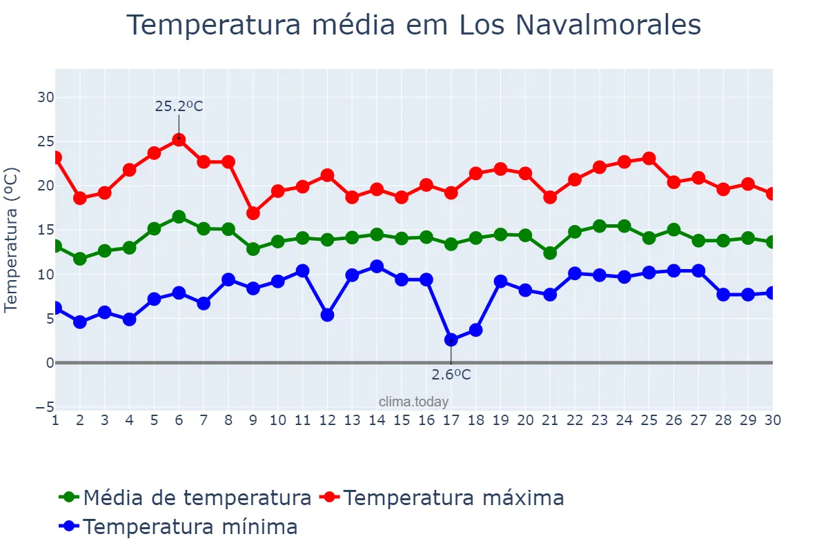 Temperatura em abril em Los Navalmorales, Castille-La Mancha, ES