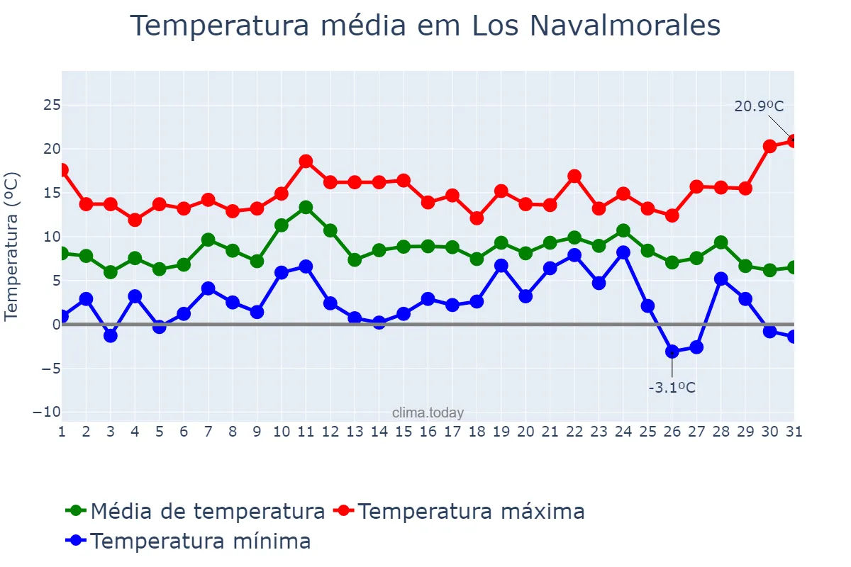Temperatura em dezembro em Los Navalmorales, Castille-La Mancha, ES