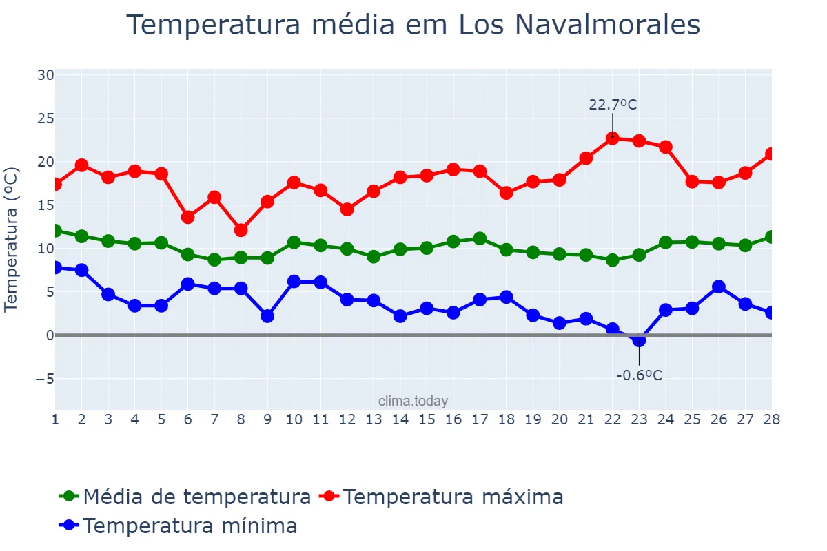 Temperatura em fevereiro em Los Navalmorales, Castille-La Mancha, ES