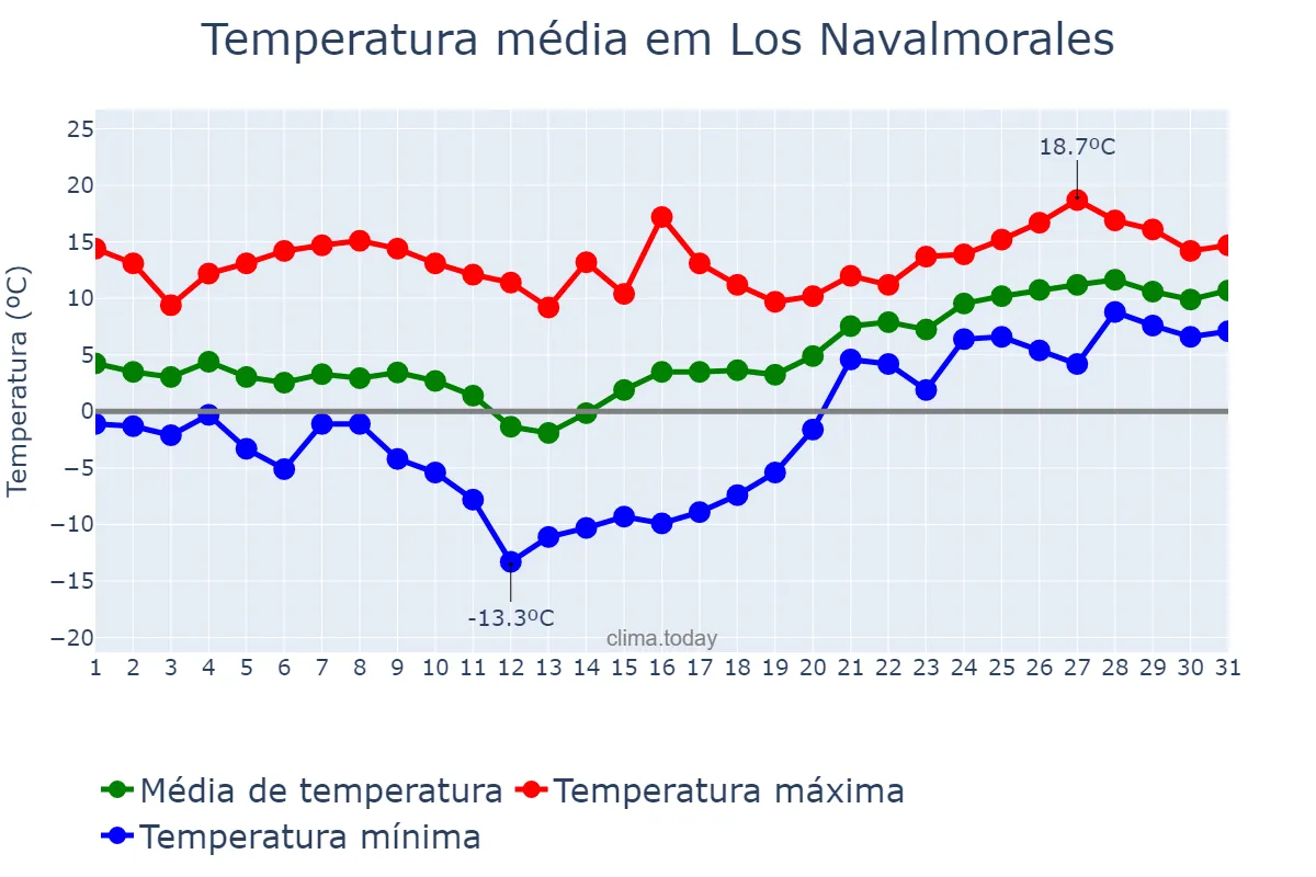 Temperatura em janeiro em Los Navalmorales, Castille-La Mancha, ES