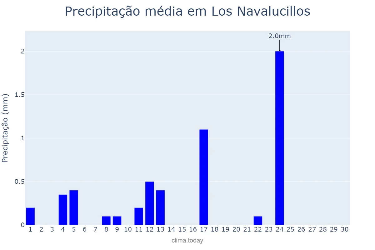 Precipitação em junho em Los Navalucillos, Castille-La Mancha, ES