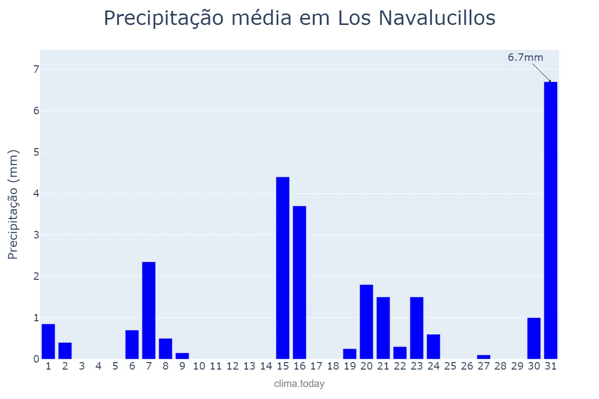 Precipitação em marco em Los Navalucillos, Castille-La Mancha, ES