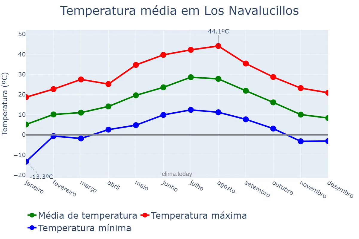 Temperatura anual em Los Navalucillos, Castille-La Mancha, ES