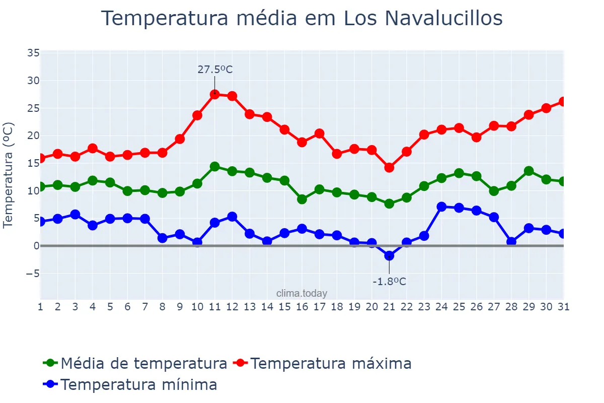 Temperatura em marco em Los Navalucillos, Castille-La Mancha, ES