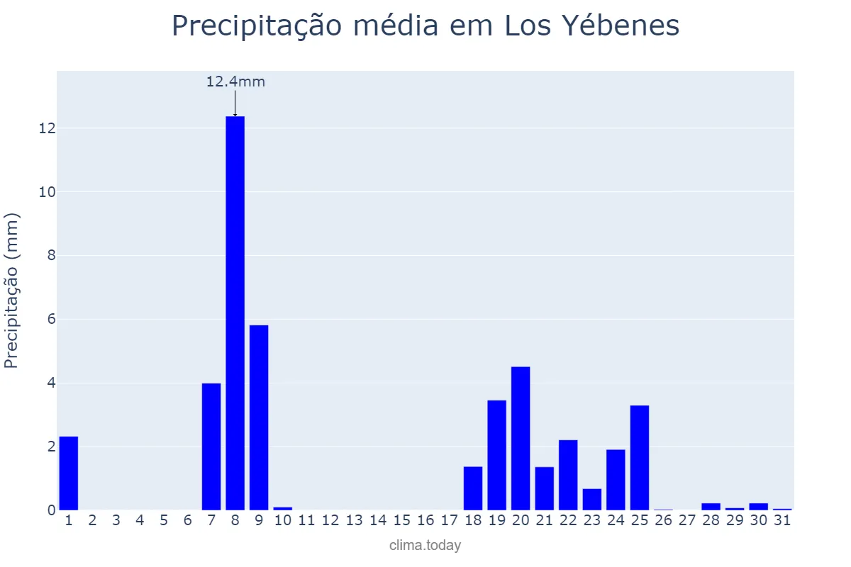 Precipitação em janeiro em Los Yébenes, Castille-La Mancha, ES