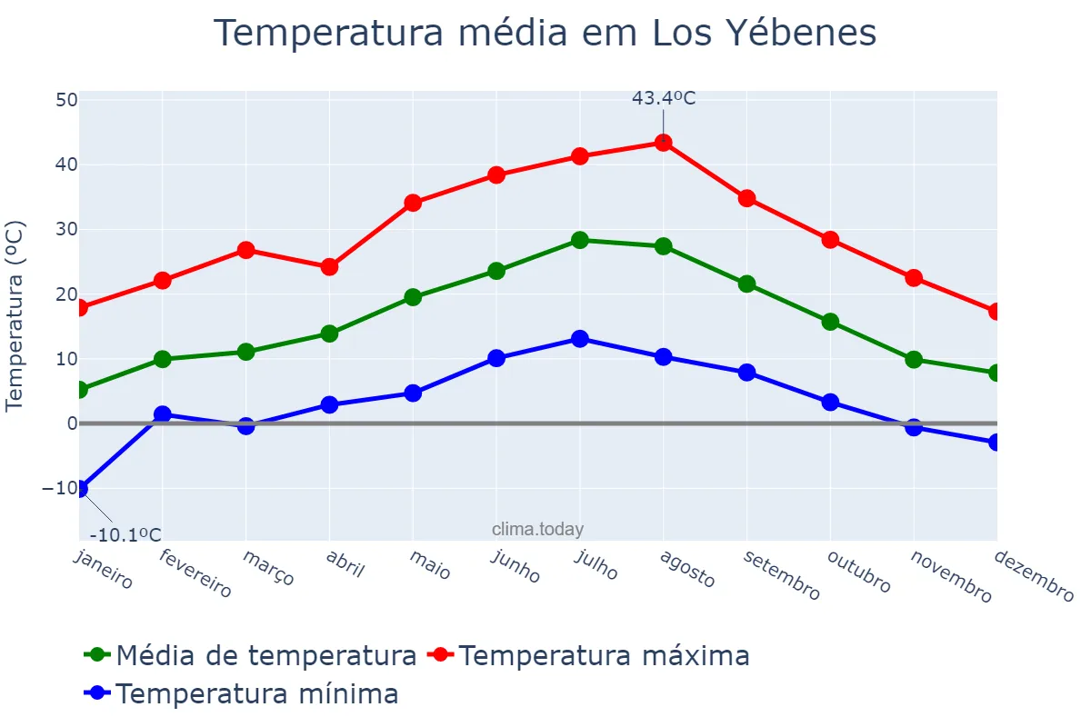 Temperatura anual em Los Yébenes, Castille-La Mancha, ES