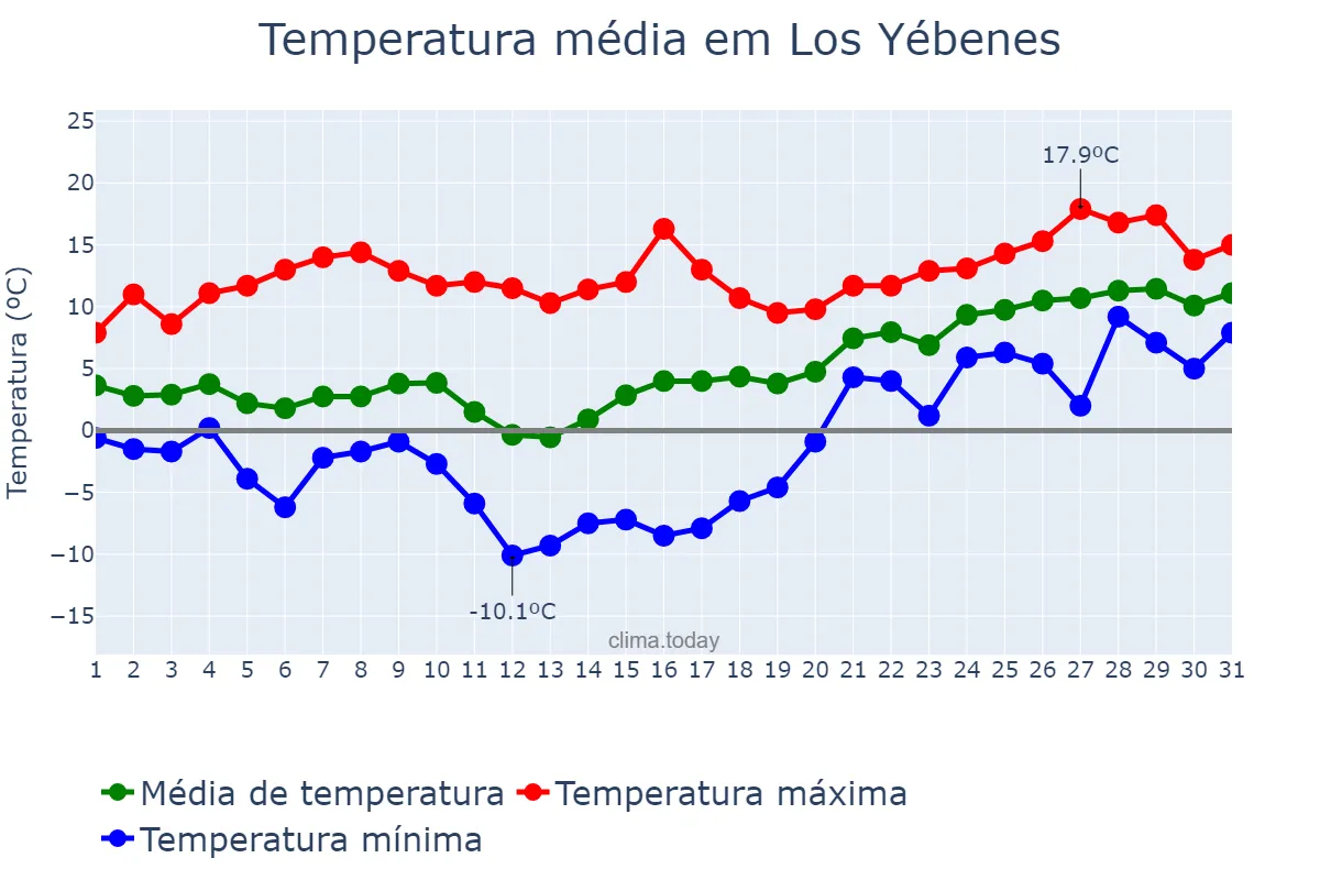 Temperatura em janeiro em Los Yébenes, Castille-La Mancha, ES