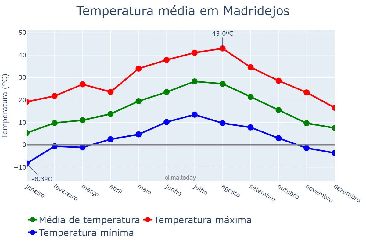 Temperatura anual em Madridejos, Castille-La Mancha, ES
