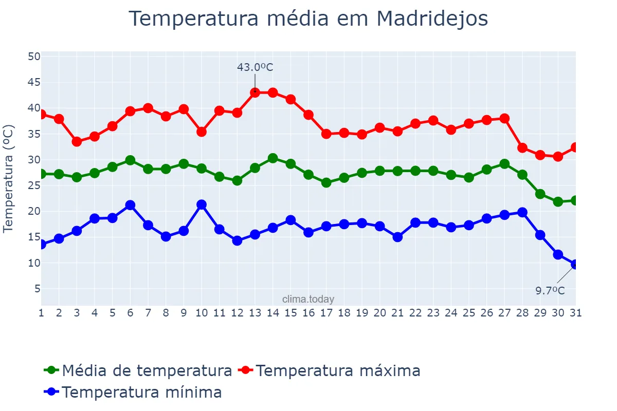 Temperatura em agosto em Madridejos, Castille-La Mancha, ES