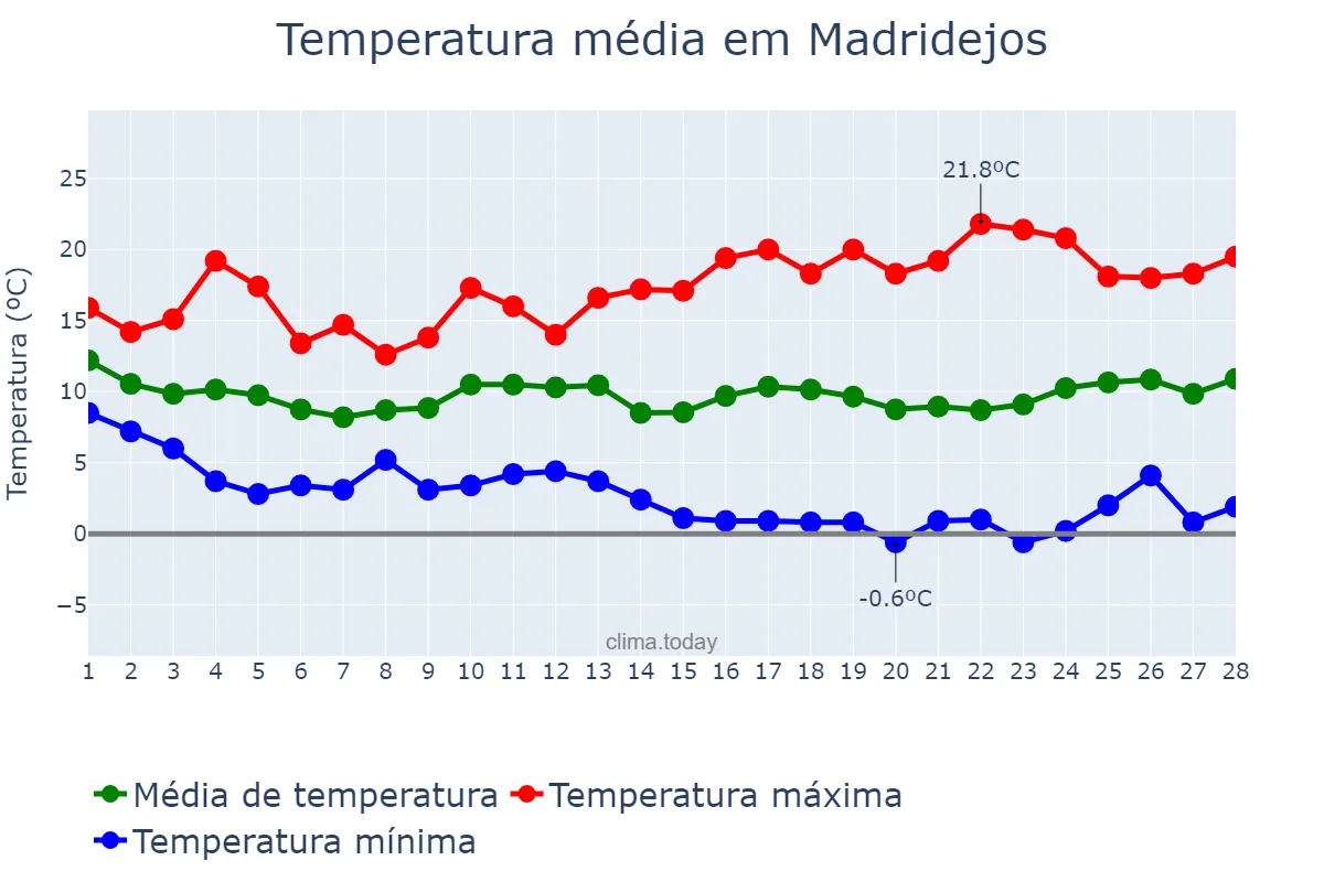 Temperatura em fevereiro em Madridejos, Castille-La Mancha, ES