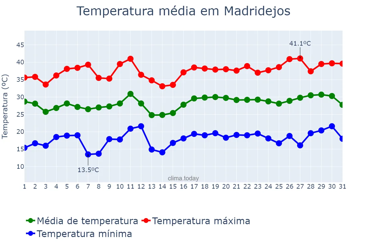 Temperatura em julho em Madridejos, Castille-La Mancha, ES