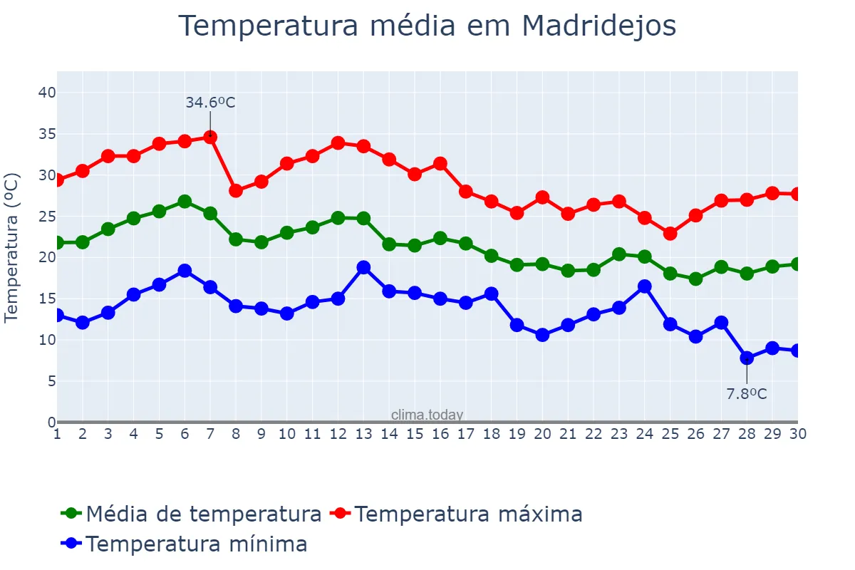Temperatura em setembro em Madridejos, Castille-La Mancha, ES