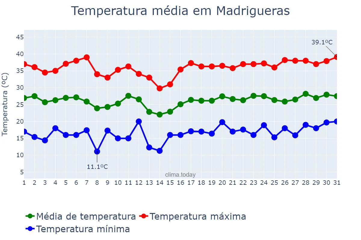 Temperatura em julho em Madrigueras, Castille-La Mancha, ES