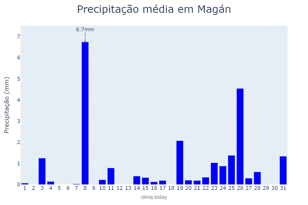 Precipitação em dezembro em Magán, Castille-La Mancha, ES