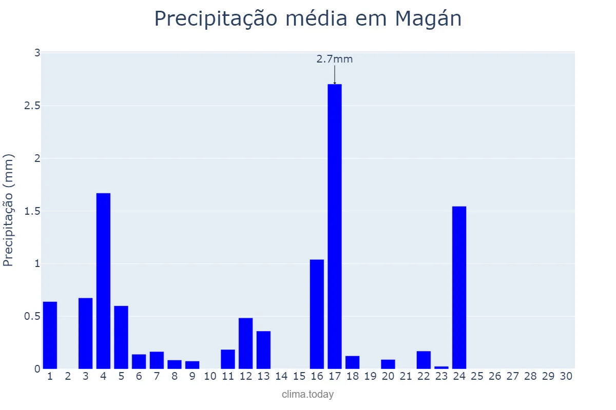 Precipitação em junho em Magán, Castille-La Mancha, ES