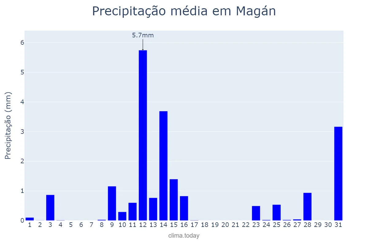 Precipitação em maio em Magán, Castille-La Mancha, ES