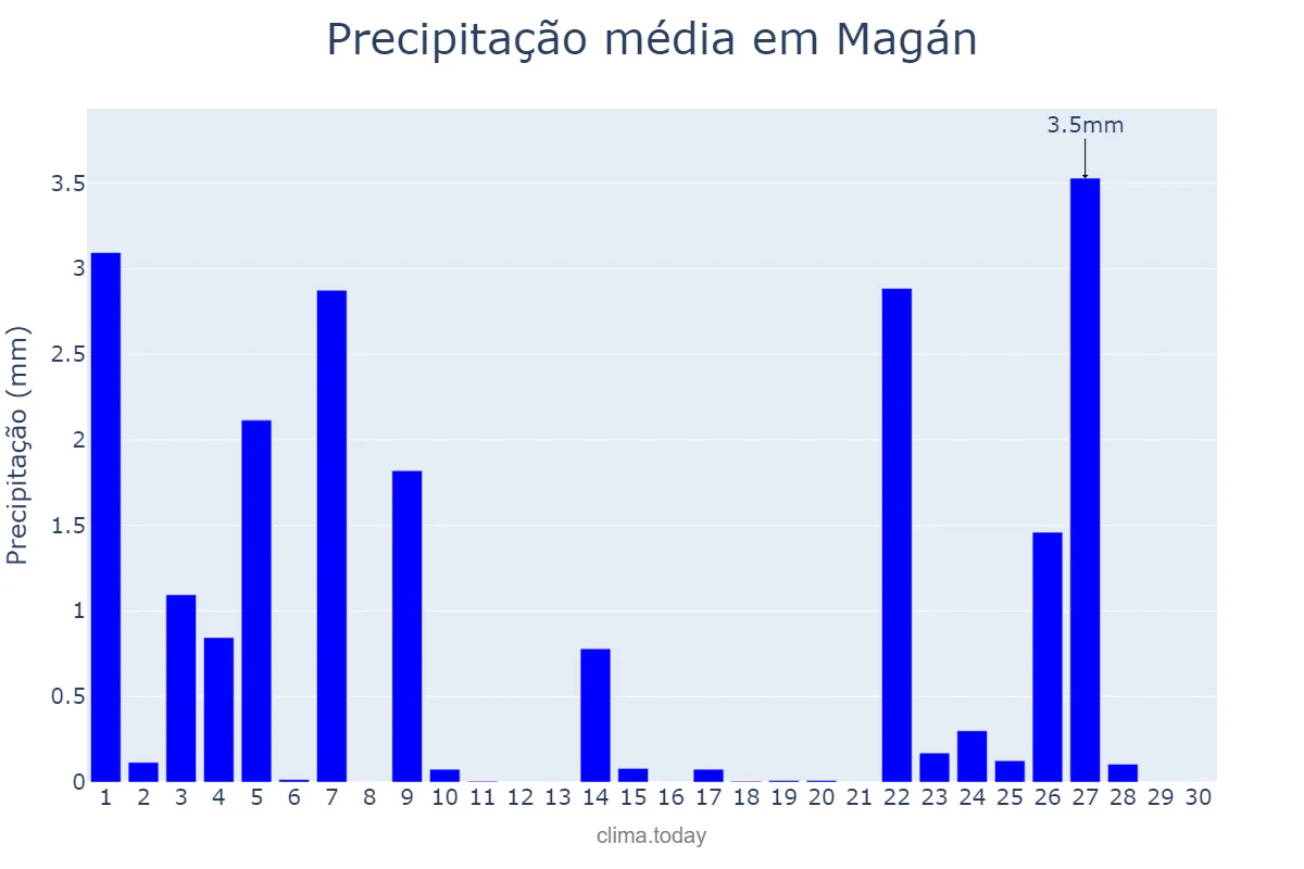 Precipitação em novembro em Magán, Castille-La Mancha, ES
