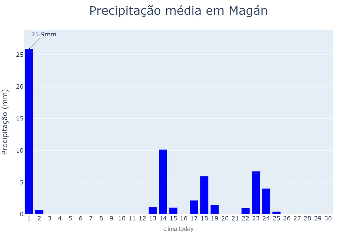 Precipitação em setembro em Magán, Castille-La Mancha, ES