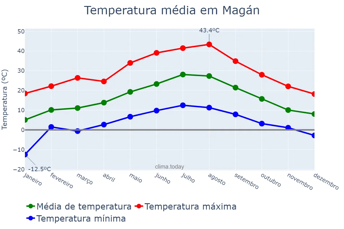 Temperatura anual em Magán, Castille-La Mancha, ES