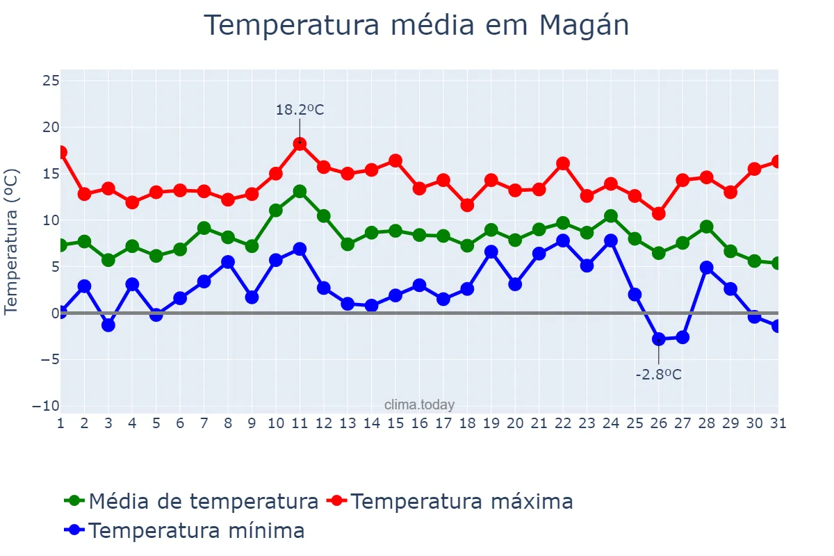 Temperatura em dezembro em Magán, Castille-La Mancha, ES