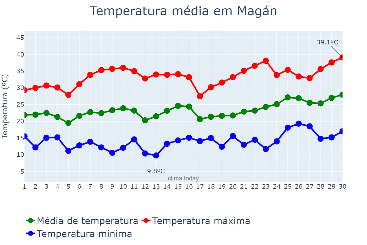 Temperatura em junho em Magán, Castille-La Mancha, ES
