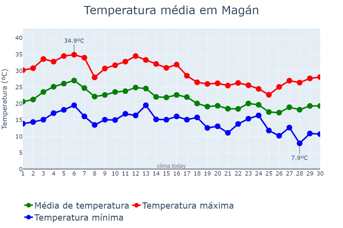 Temperatura em setembro em Magán, Castille-La Mancha, ES