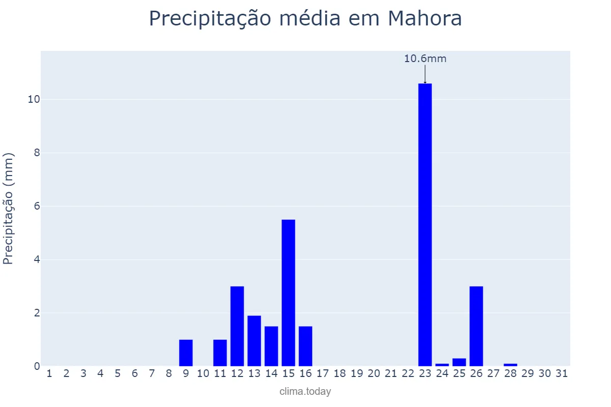 Precipitação em maio em Mahora, Castille-La Mancha, ES