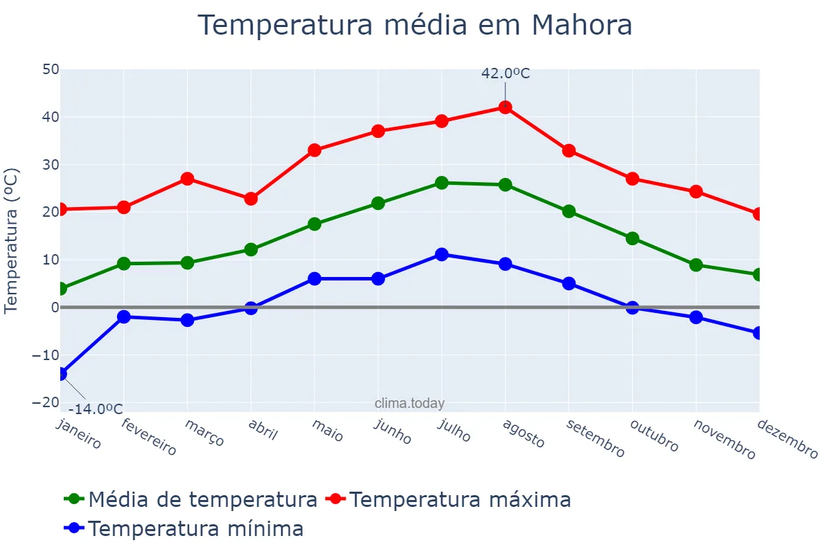 Temperatura anual em Mahora, Castille-La Mancha, ES