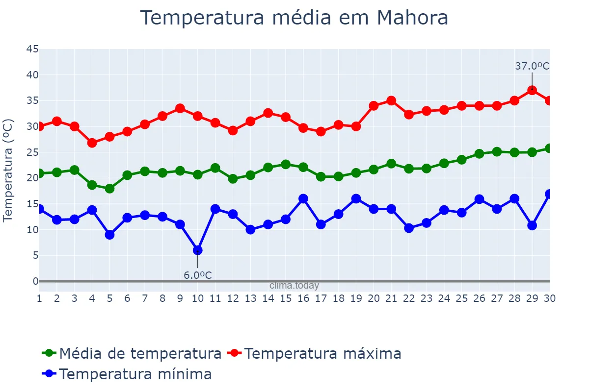 Temperatura em junho em Mahora, Castille-La Mancha, ES