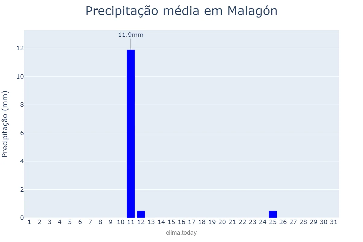 Precipitação em agosto em Malagón, Castille-La Mancha, ES