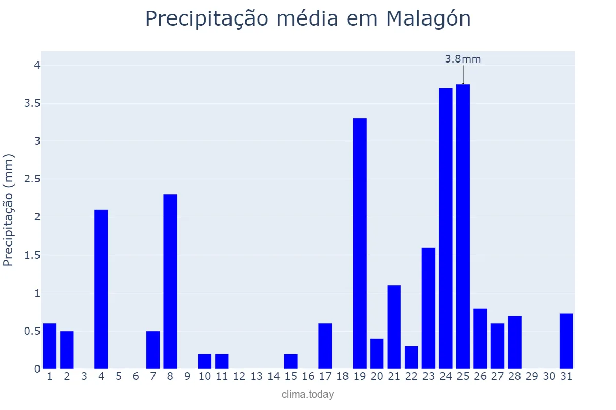 Precipitação em dezembro em Malagón, Castille-La Mancha, ES