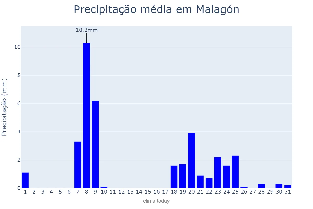 Precipitação em janeiro em Malagón, Castille-La Mancha, ES