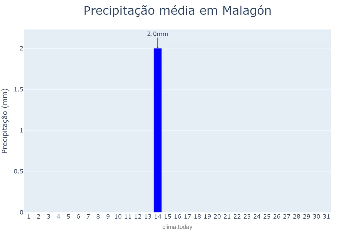 Precipitação em julho em Malagón, Castille-La Mancha, ES