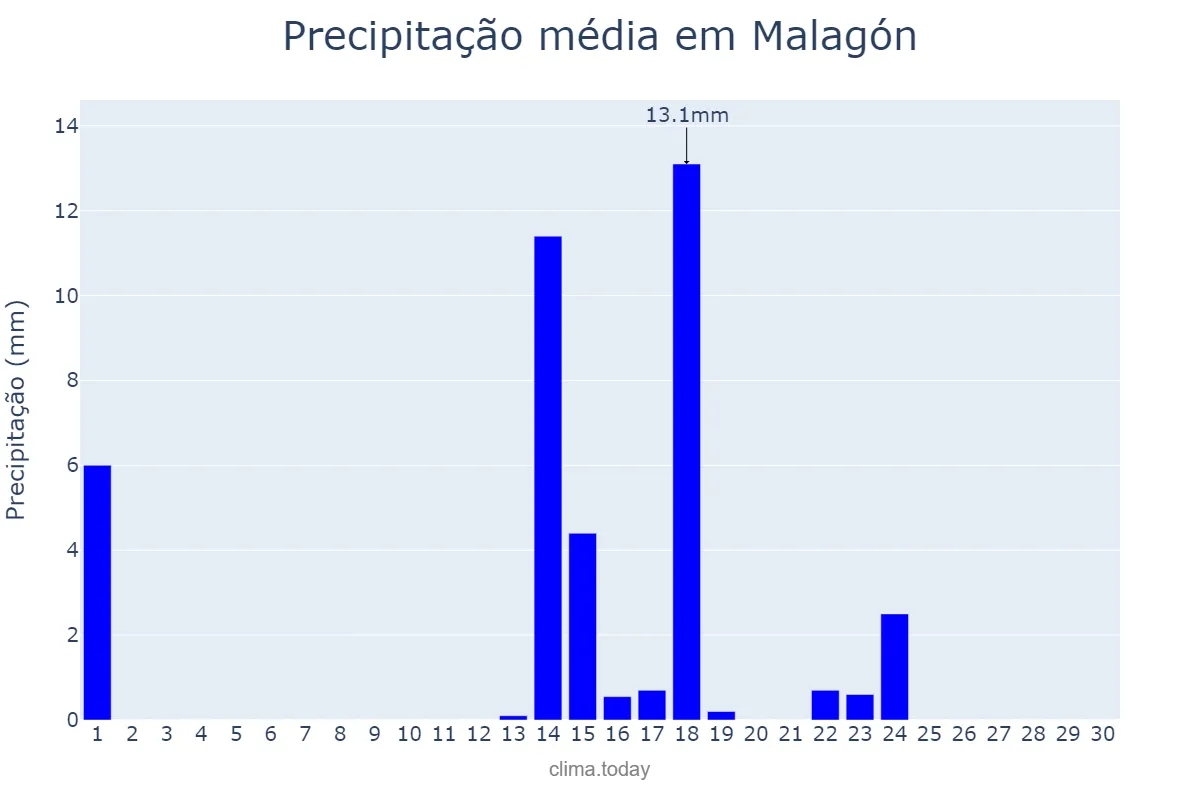 Precipitação em setembro em Malagón, Castille-La Mancha, ES