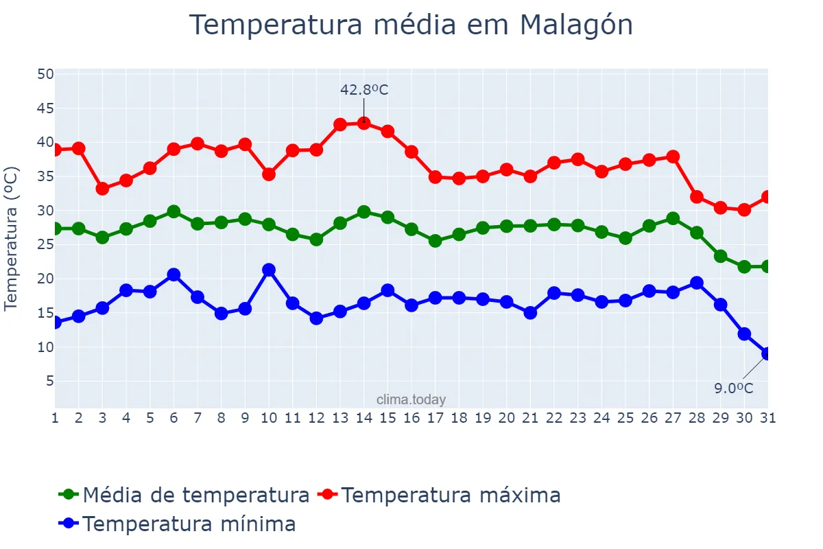 Temperatura em agosto em Malagón, Castille-La Mancha, ES