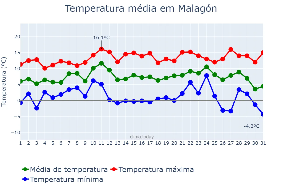 Temperatura em dezembro em Malagón, Castille-La Mancha, ES
