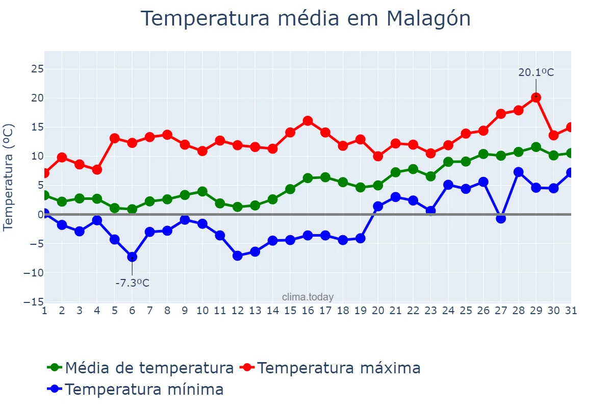Temperatura em janeiro em Malagón, Castille-La Mancha, ES