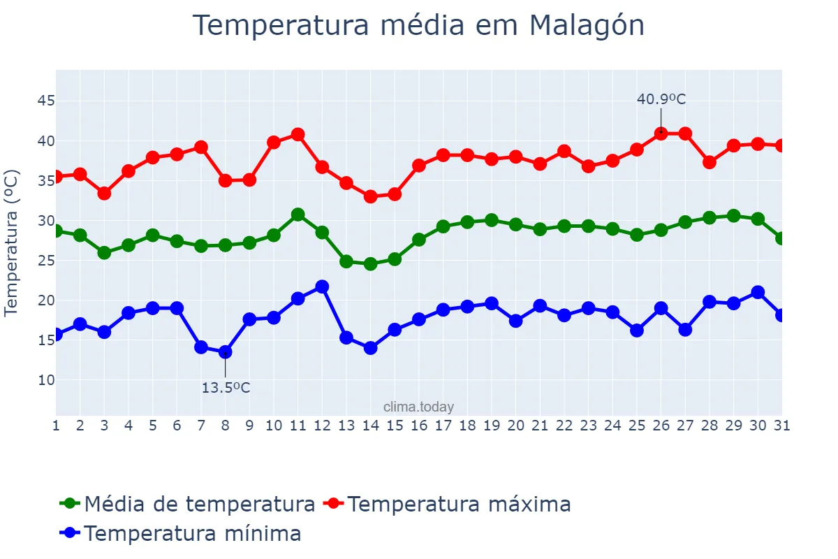 Temperatura em julho em Malagón, Castille-La Mancha, ES