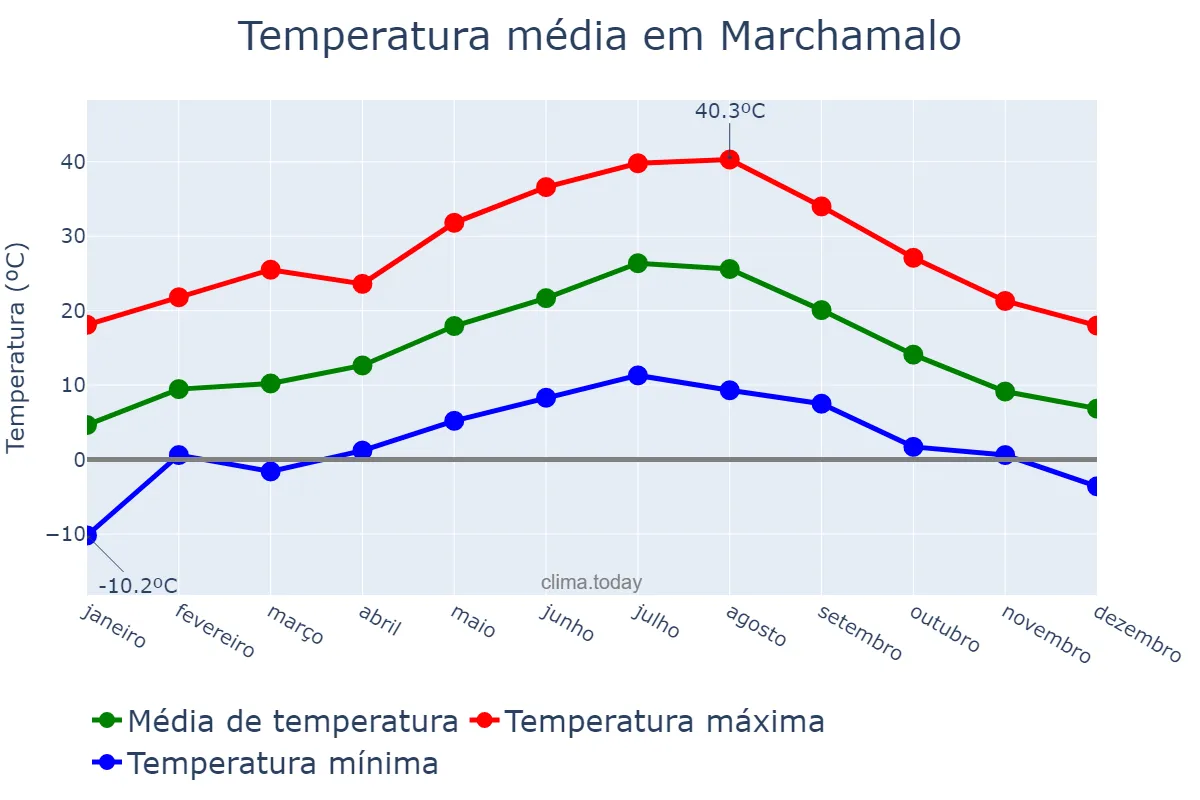 Temperatura anual em Marchamalo, Castille-La Mancha, ES