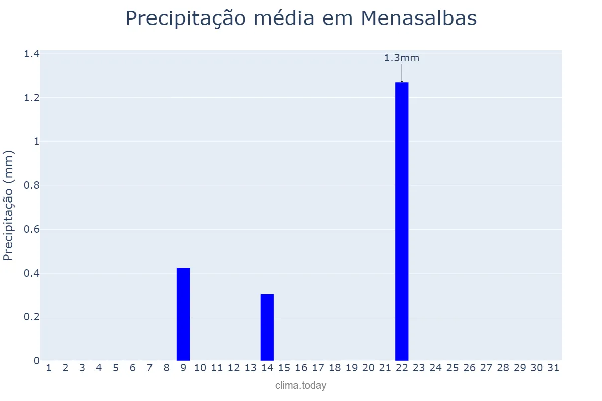 Precipitação em julho em Menasalbas, Castille-La Mancha, ES