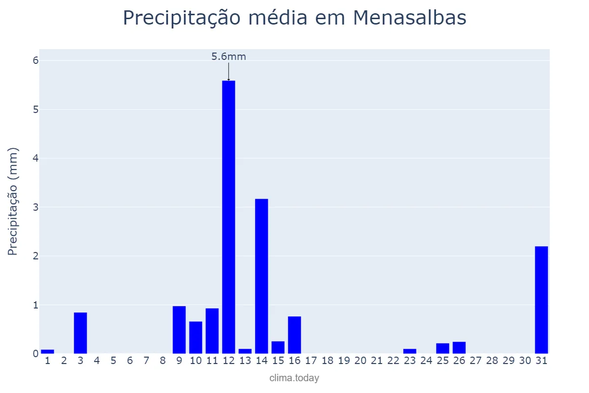 Precipitação em maio em Menasalbas, Castille-La Mancha, ES