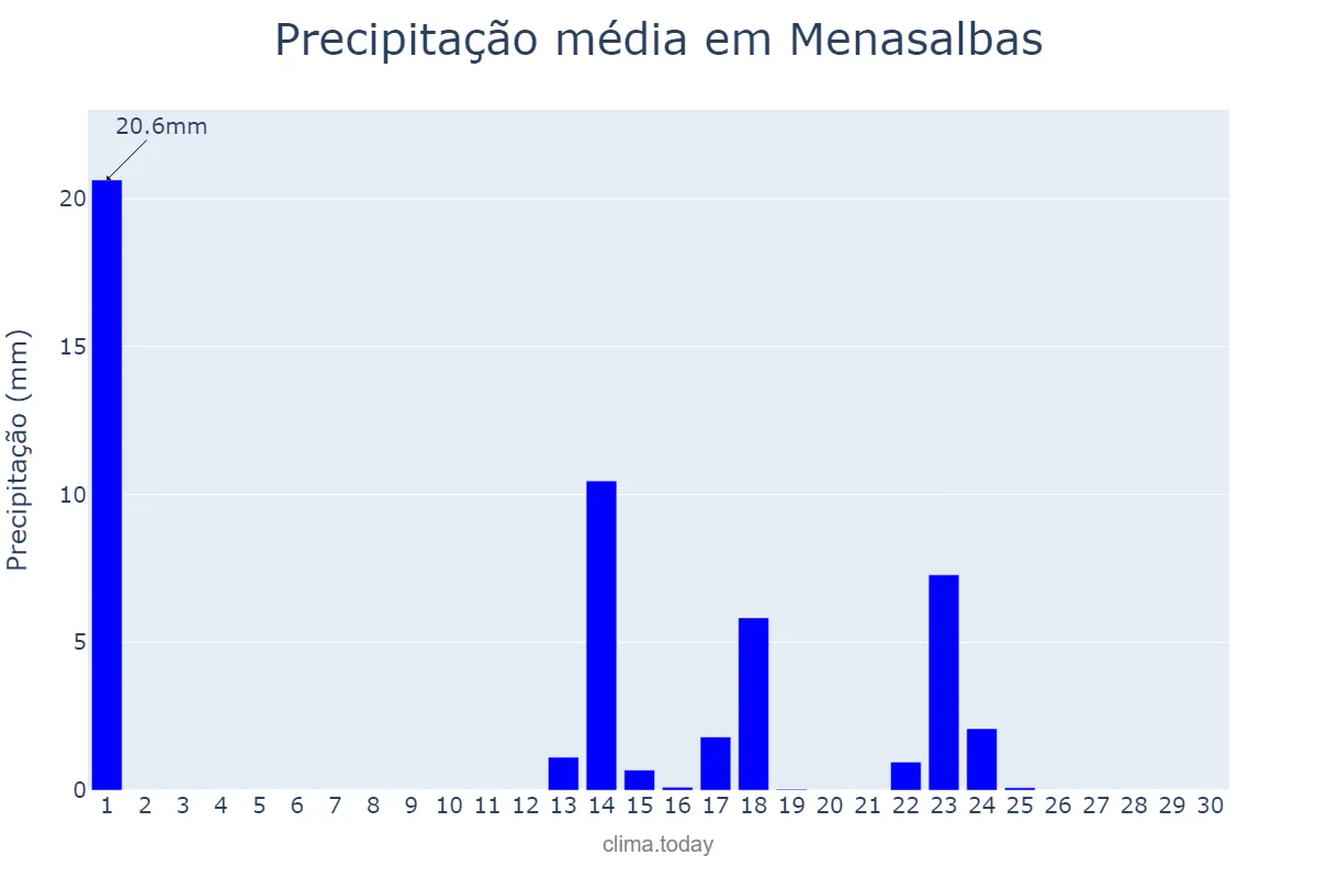 Precipitação em setembro em Menasalbas, Castille-La Mancha, ES