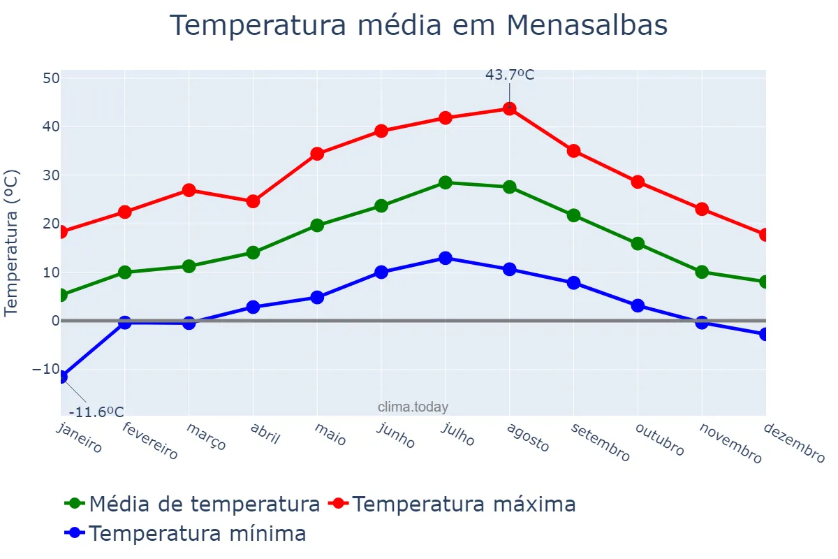 Temperatura anual em Menasalbas, Castille-La Mancha, ES