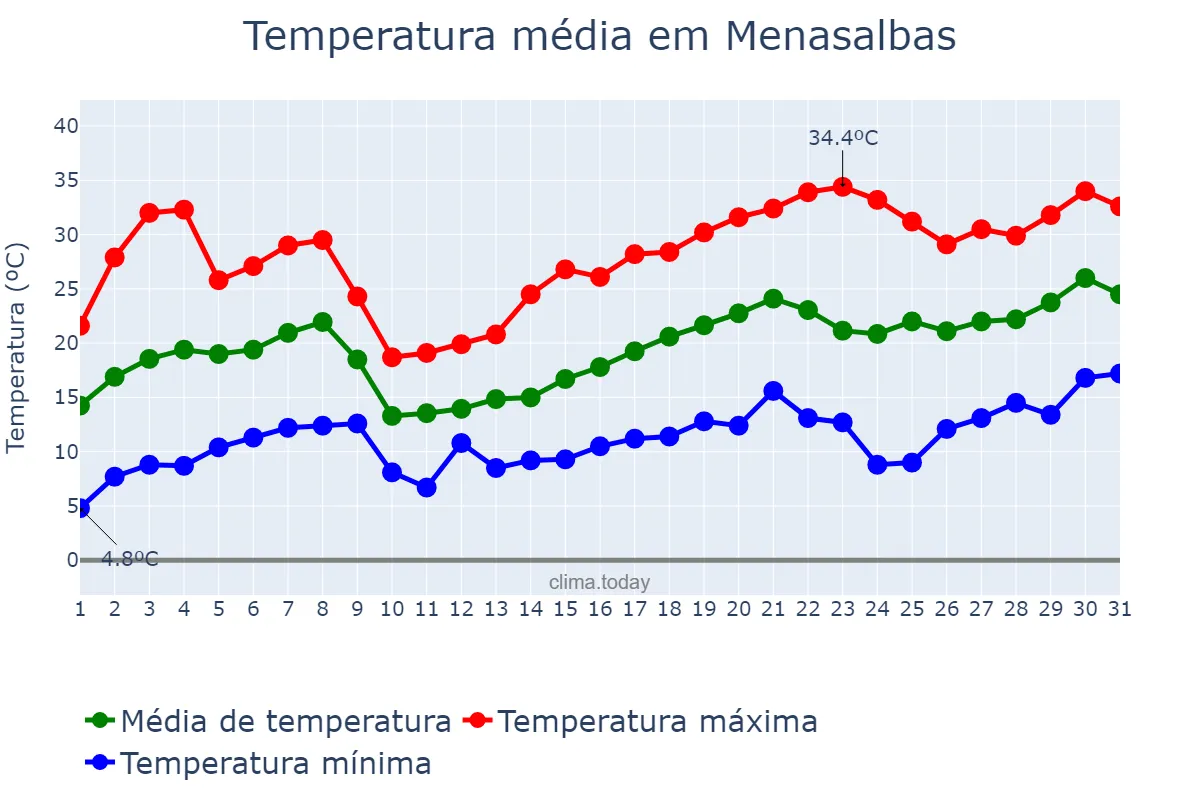 Temperatura em maio em Menasalbas, Castille-La Mancha, ES