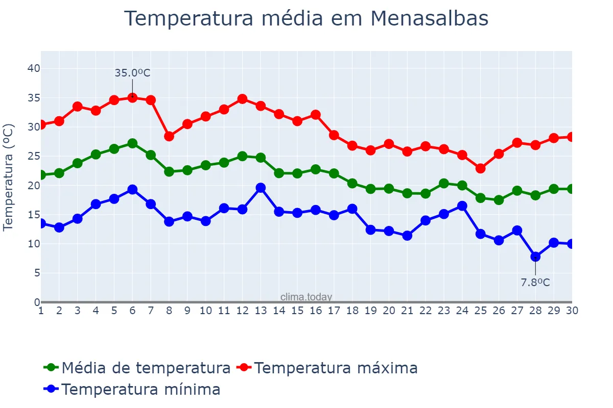 Temperatura em setembro em Menasalbas, Castille-La Mancha, ES
