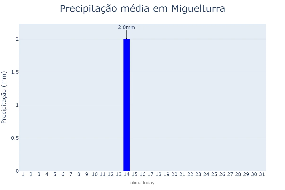 Precipitação em julho em Miguelturra, Castille-La Mancha, ES
