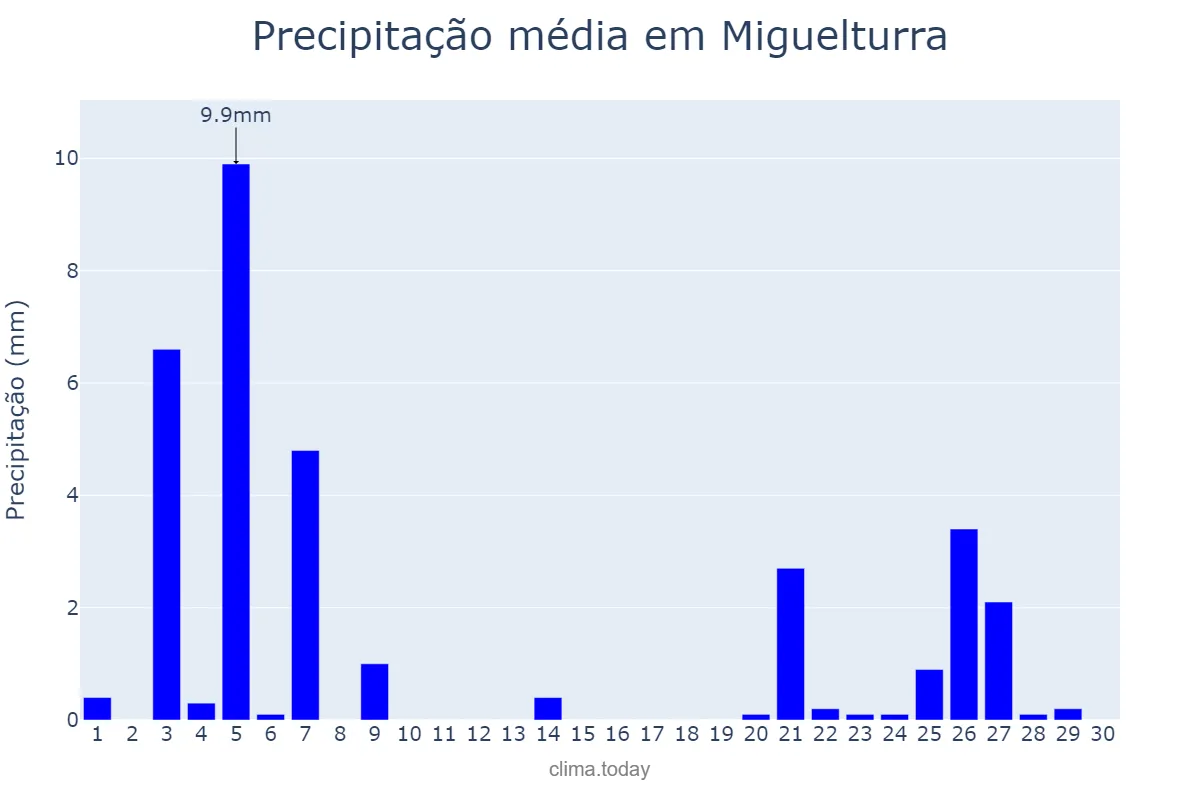 Precipitação em novembro em Miguelturra, Castille-La Mancha, ES