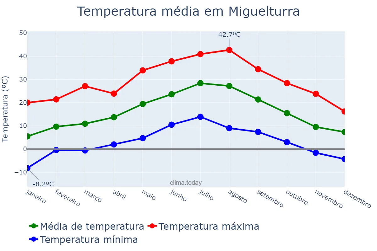 Temperatura anual em Miguelturra, Castille-La Mancha, ES